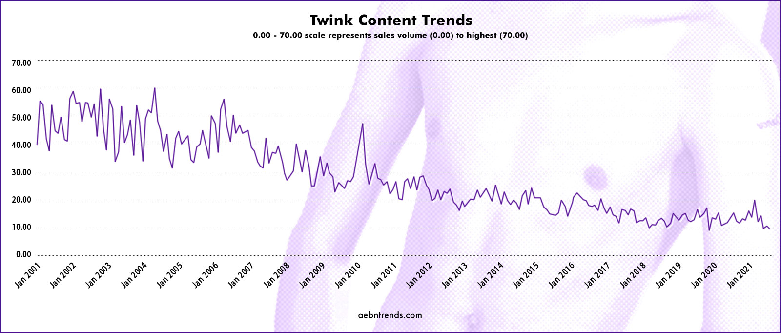 Twink Content Trends
