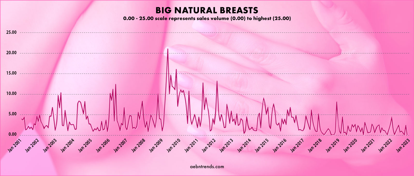 Big Natural Breasts appear to have hit their peak popularity according to our data around 2009/2010.
